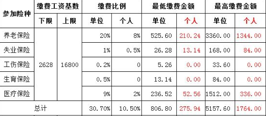 南京社保缴费基数申报开始 2017年南京社保缴